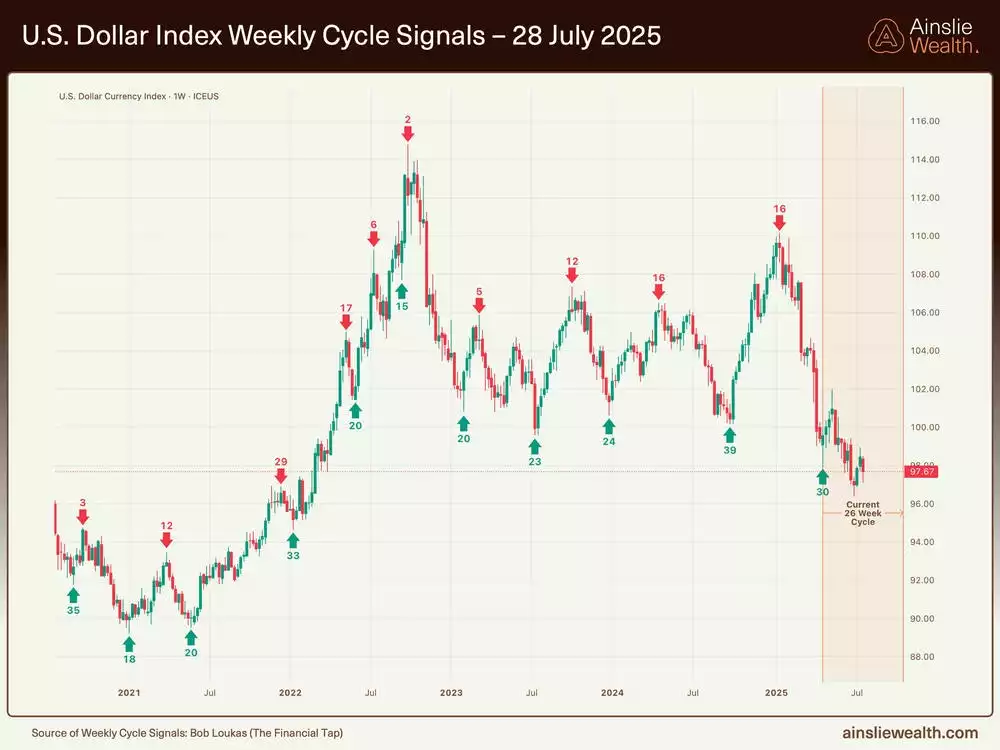 US Dollar Index Weekly Cycle Signals - 28 July 2025 US Dollar Index Weekly Cycle Signals - 28 July 2025